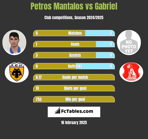 Petros Mantalos vs Gabriel h2h player stats