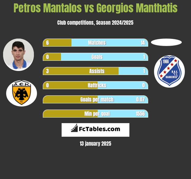 Petros Mantalos vs Georgios Manthatis h2h player stats