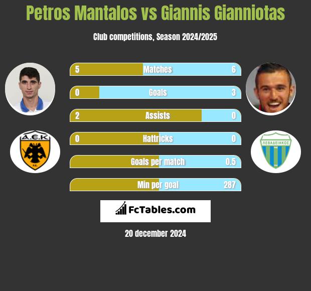 Petros Mantalos vs Giannis Gianniotas h2h player stats