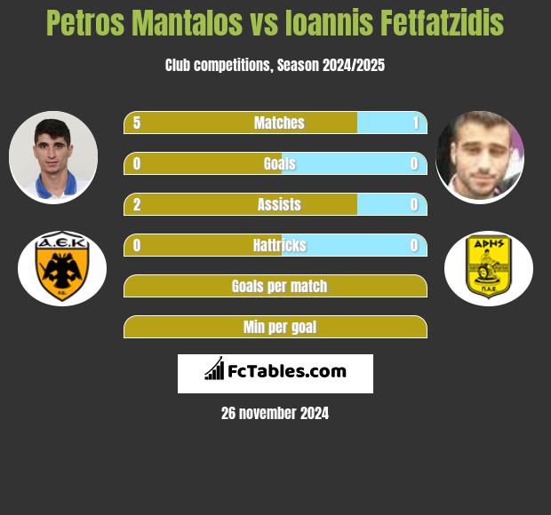 Petros Mantalos vs Giannis Fetfatzidis h2h player stats