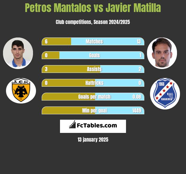 Petros Mantalos vs Javier Matilla h2h player stats