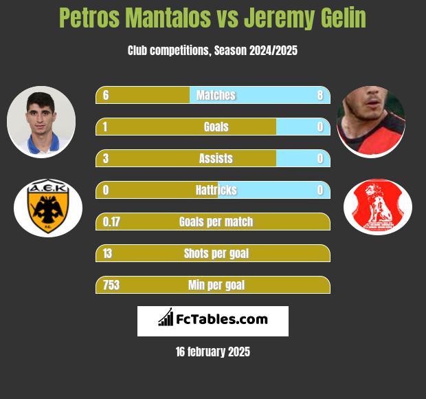 Petros Mantalos vs Jeremy Gelin h2h player stats