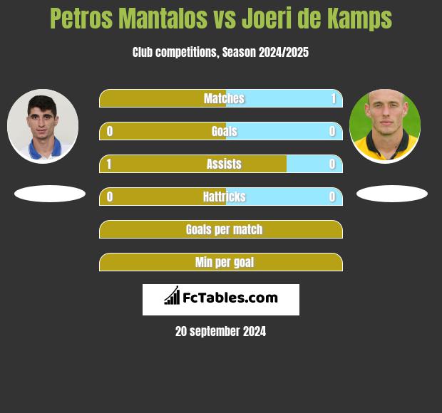 Petros Mantalos vs Joeri de Kamps h2h player stats