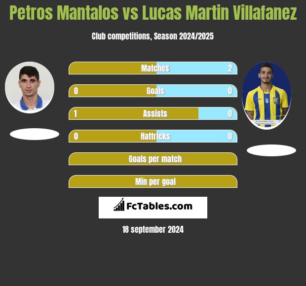 Petros Mantalos vs Lucas Martin Villafanez h2h player stats