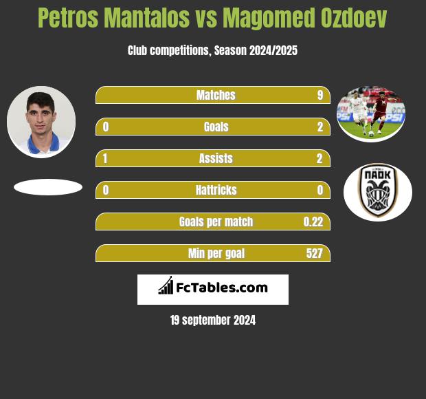 Petros Mantalos vs Magomed Ozdoev h2h player stats