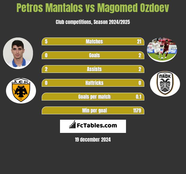 Petros Mantalos vs Magomied Ozdojew h2h player stats