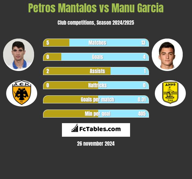 Petros Mantalos vs Manu Garcia h2h player stats