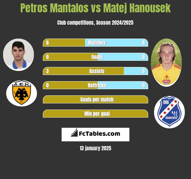 Petros Mantalos vs Matej Hanousek h2h player stats