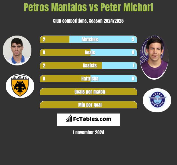 Petros Mantalos vs Peter Michorl h2h player stats