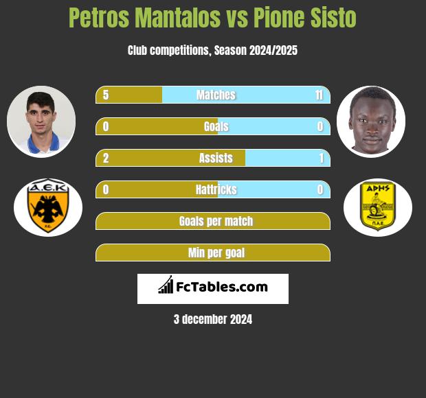 Petros Mantalos vs Pione Sisto h2h player stats