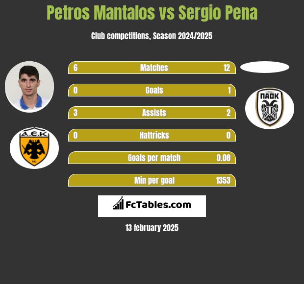 Petros Mantalos vs Sergio Pena h2h player stats