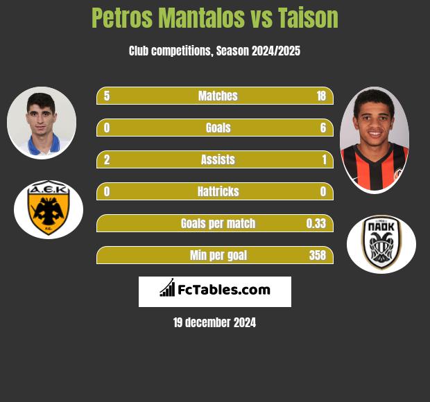 Petros Mantalos vs Taison h2h player stats