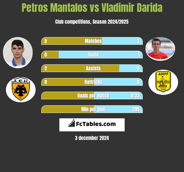 Petros Mantalos vs Vladimir Darida h2h player stats