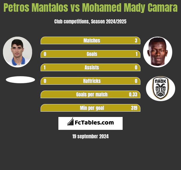 Petros Mantalos vs Mohamed Mady Camara h2h player stats