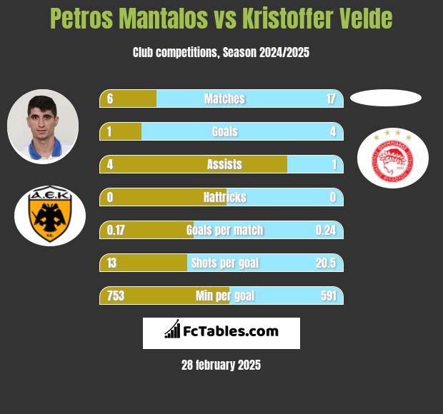 Petros Mantalos vs Kristoffer Velde h2h player stats