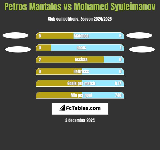 Petros Mantalos vs Mohamed Syuleimanov h2h player stats