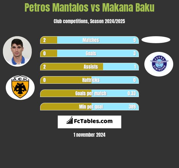 Petros Mantalos vs Makana Baku h2h player stats