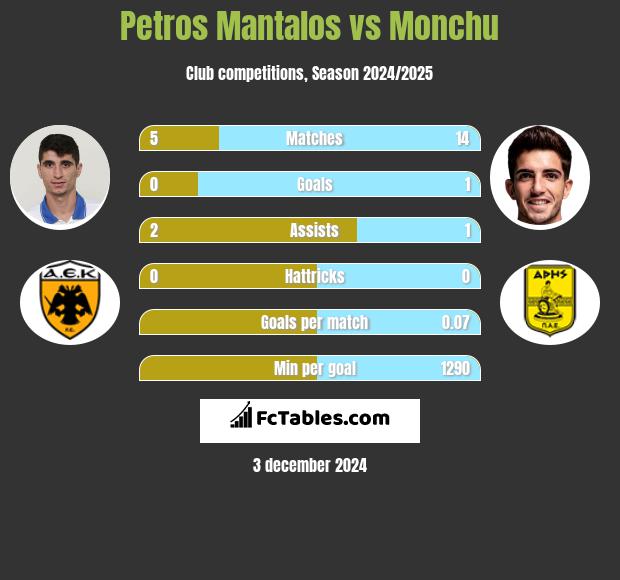 Petros Mantalos vs Monchu h2h player stats