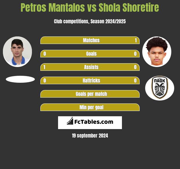 Petros Mantalos vs Shola Shoretire h2h player stats