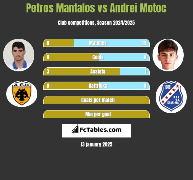 Petros Mantalos vs Andrei Motoc h2h player stats