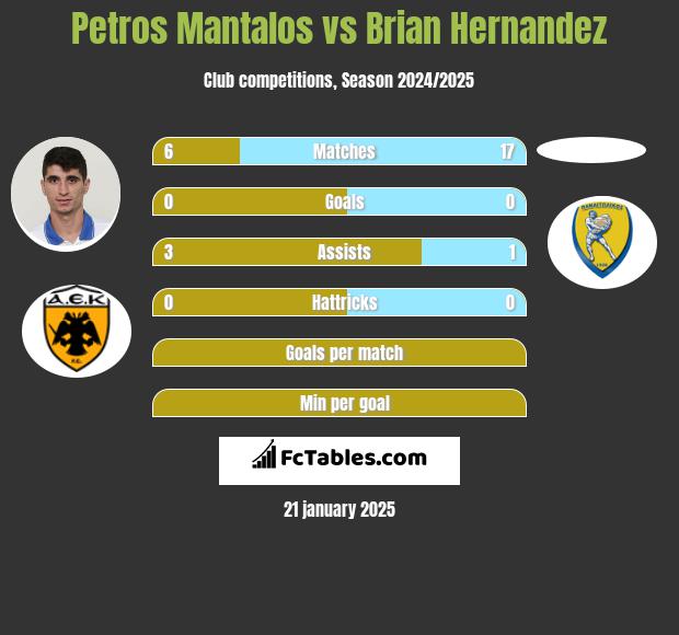 Petros Mantalos vs Brian Hernandez h2h player stats