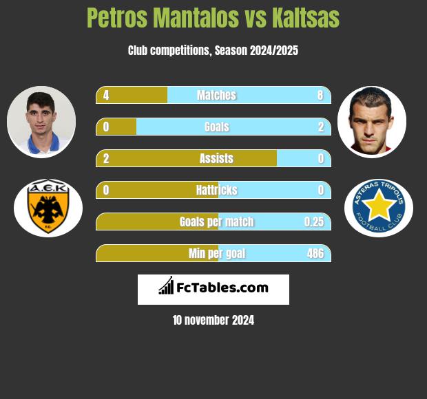 Petros Mantalos vs Kaltsas h2h player stats