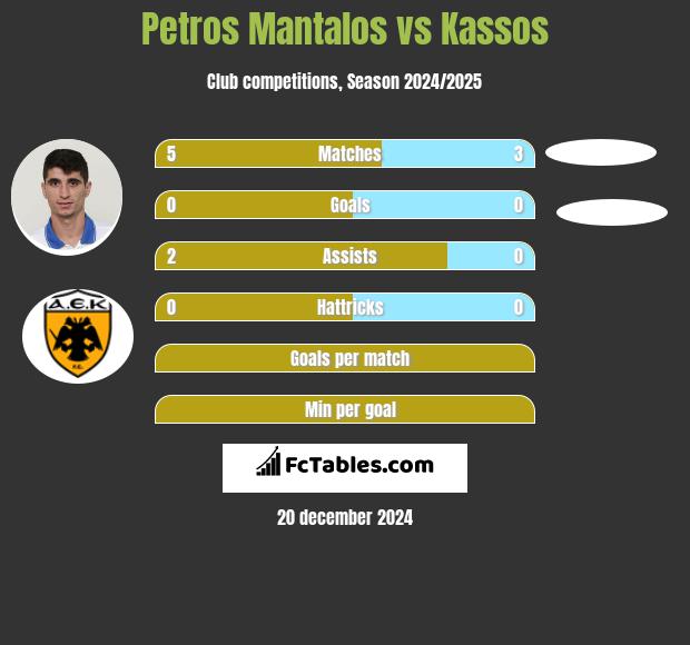 Petros Mantalos vs Kassos h2h player stats