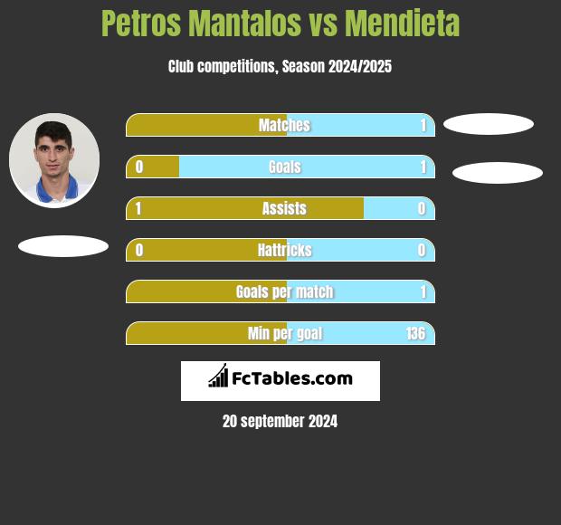 Petros Mantalos vs Mendieta h2h player stats