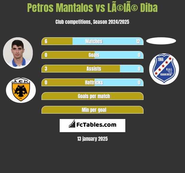 Petros Mantalos vs LÃ©lÃ© Diba h2h player stats