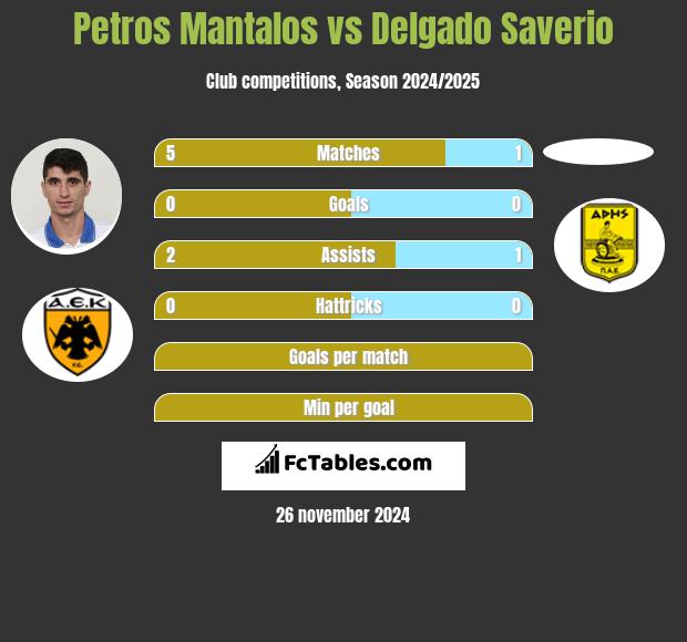 Petros Mantalos vs Delgado Saverio h2h player stats