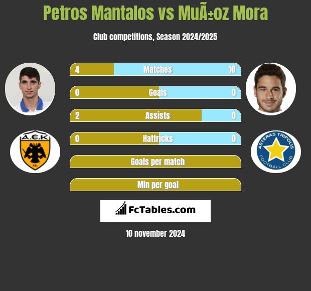 Petros Mantalos vs MuÃ±oz Mora h2h player stats