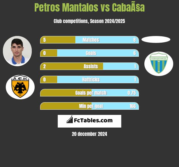 Petros Mantalos vs CabaÃ§a h2h player stats