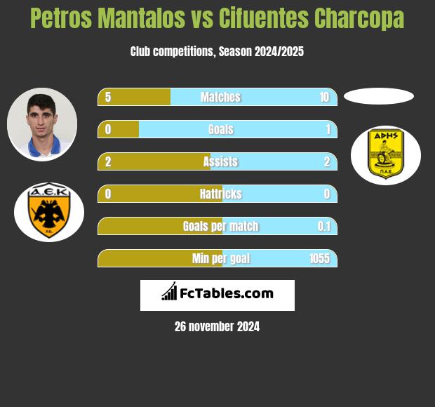 Petros Mantalos vs Cifuentes Charcopa h2h player stats