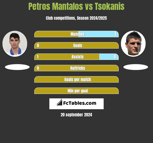 Petros Mantalos vs Tsokanis h2h player stats