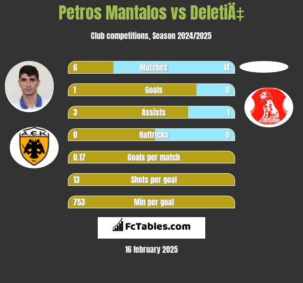 Petros Mantalos vs DeletiÄ‡ h2h player stats