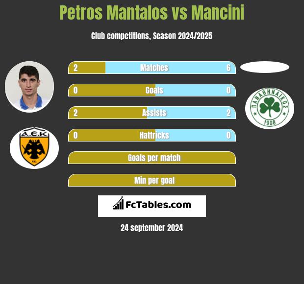 Petros Mantalos vs Mancini h2h player stats