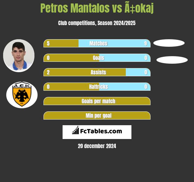 Petros Mantalos vs Ã‡okaj h2h player stats