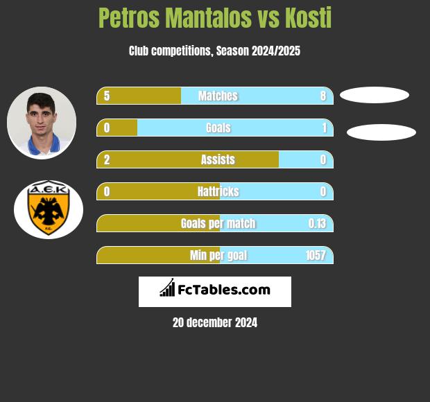 Petros Mantalos vs Kosti h2h player stats