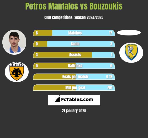 Petros Mantalos vs Bouzoukis h2h player stats