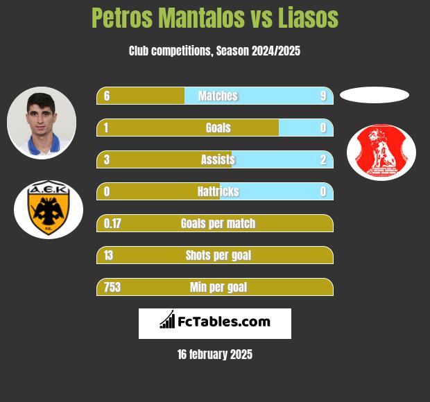 Petros Mantalos vs Liasos h2h player stats