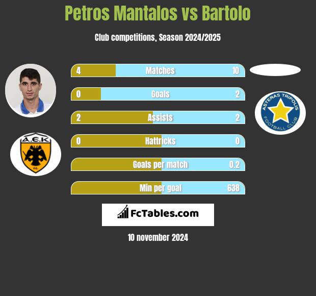 Petros Mantalos vs Bartolo h2h player stats