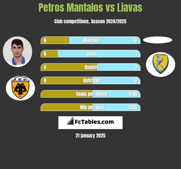 Petros Mantalos vs Liavas h2h player stats