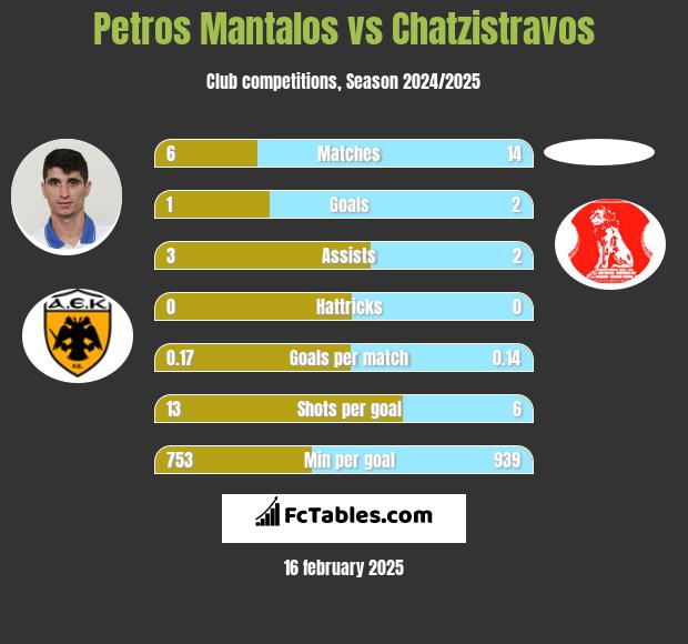 Petros Mantalos vs Chatzistravos h2h player stats