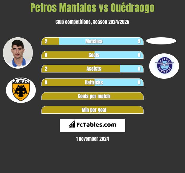 Petros Mantalos vs Ouédraogo h2h player stats