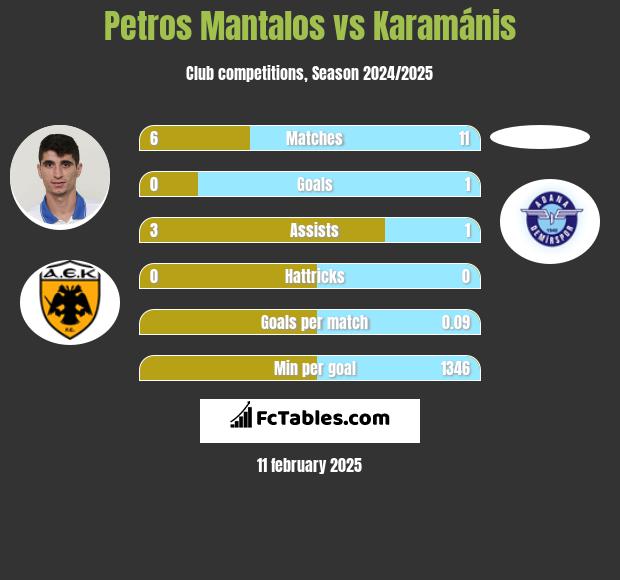 Petros Mantalos vs Karamánis h2h player stats