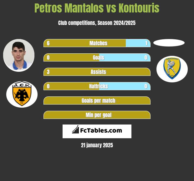 Petros Mantalos vs Kontouris h2h player stats