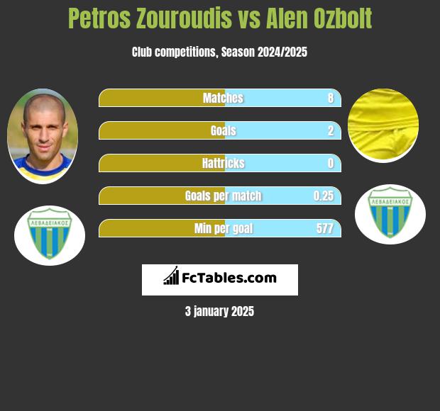 Petros Zouroudis vs Alen Ozbolt h2h player stats