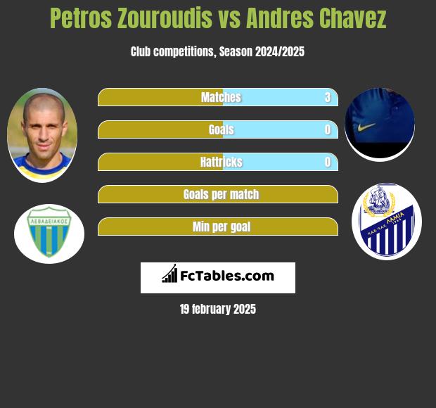 Petros Zouroudis vs Andres Chavez h2h player stats