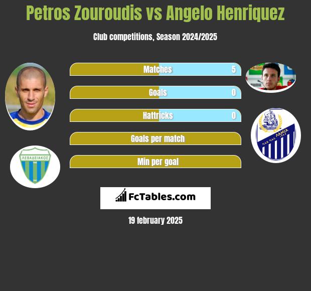 Petros Zouroudis vs Angelo Henriquez h2h player stats