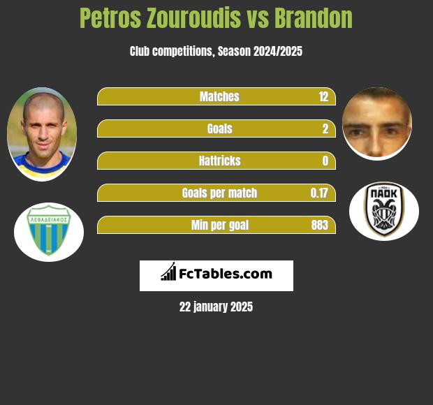 Petros Zouroudis vs Brandon h2h player stats